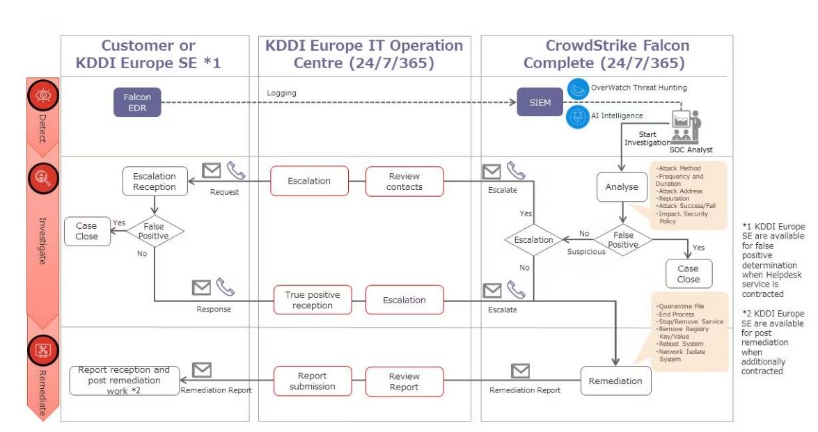 Alert Detection to Case Closure Workflow